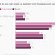Image for article titled Americans living in cities are not any more lonely and depressed than everyone else